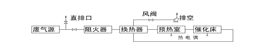 催化燃燒廢氣處理設(shè)備